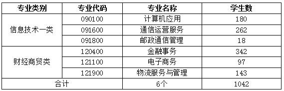 四川省信息通信学校人才培养质量年度报告