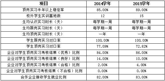 四川省信息通信学校人才培养质量年度报告