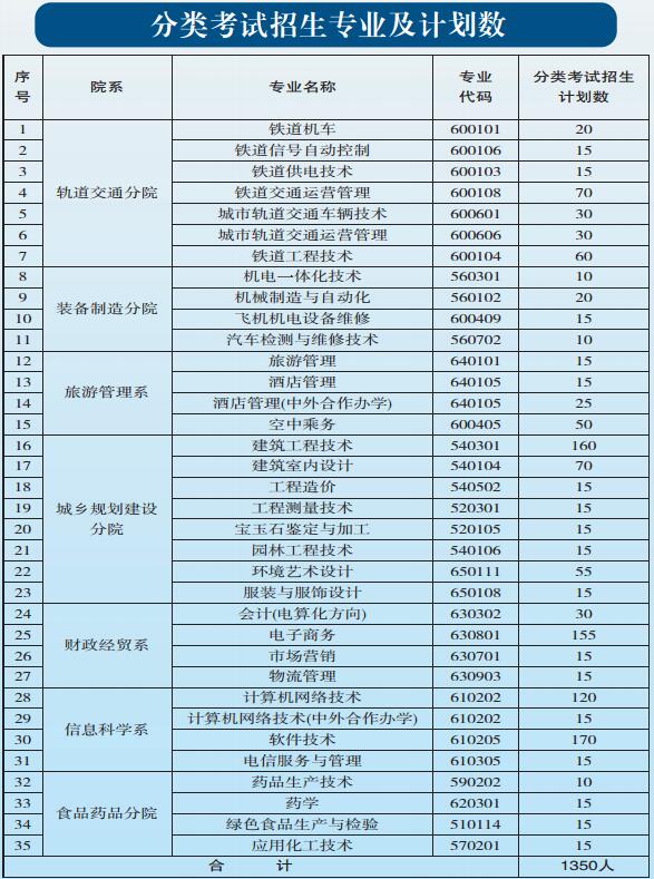 贵阳职业技术学院2017年中职、五年一贯制招生简章