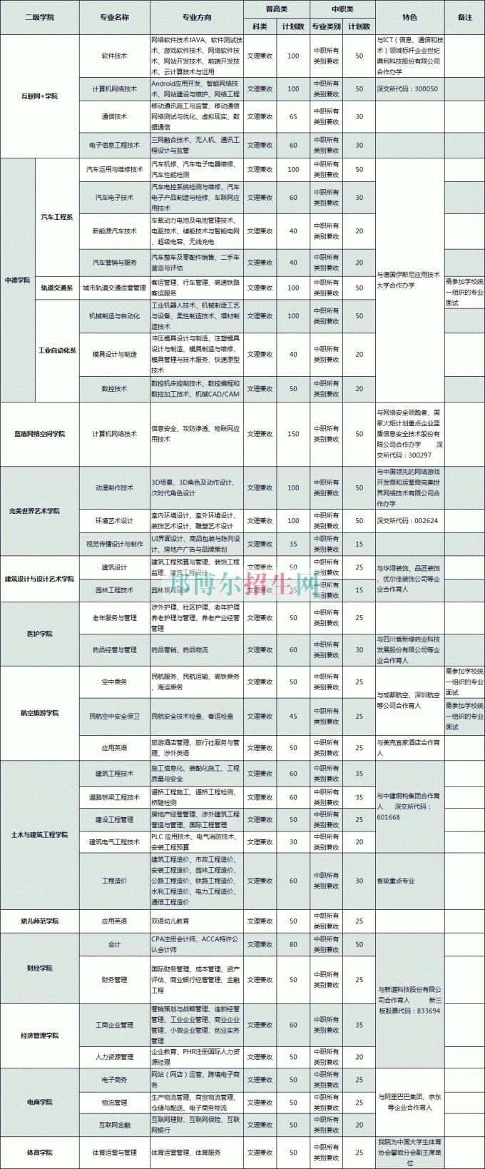 普通类、对口高职类(中职类)计划表