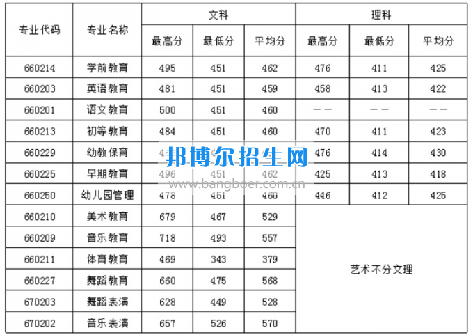 成都艺术教育需要多少分