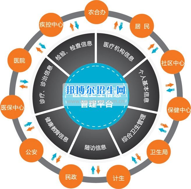 成都哪些大专学校卫生信息管理好