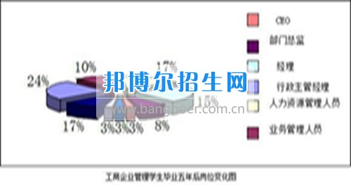 成都设有工商企业管理的公办大专学校