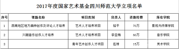 四川师范大学国家艺术基金项目立项取得突破