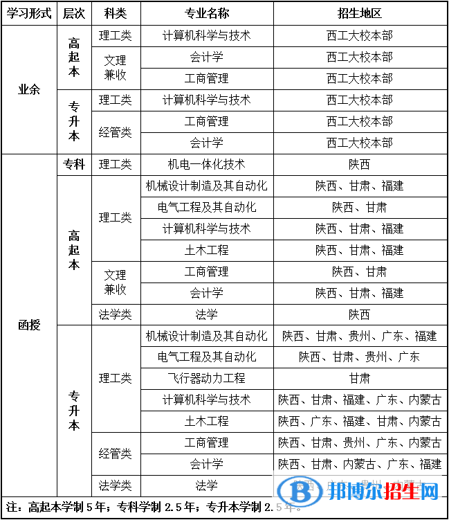 2019西北工业大学成人高等教育招生简章