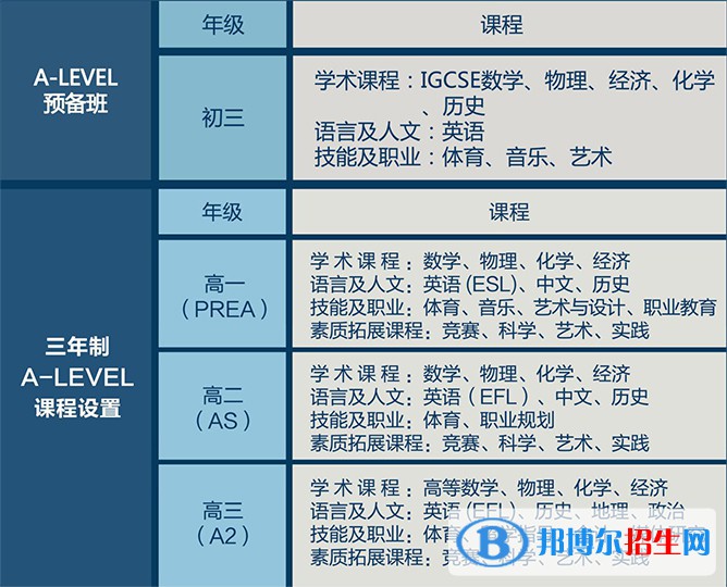  上海师范大学附属第二外国语学校国际高中2022年课程体系