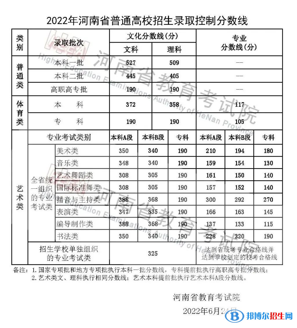 2022河南高考本科分数线（理科+文科）