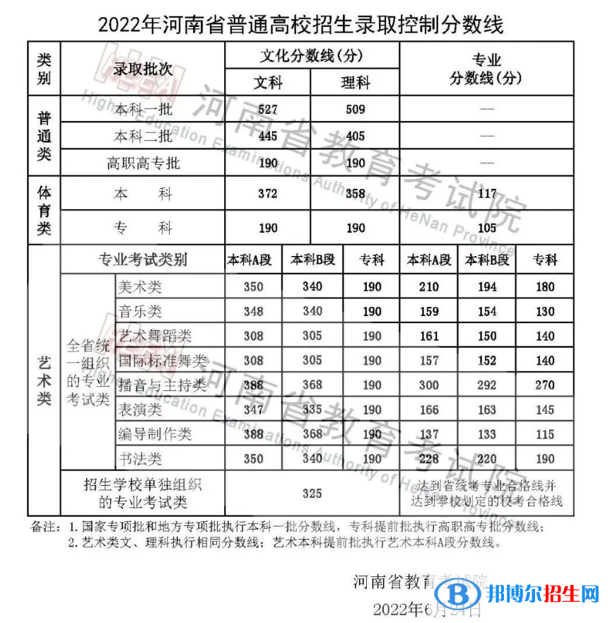 2022河南高考分数线一览表（一本、二本、专科）