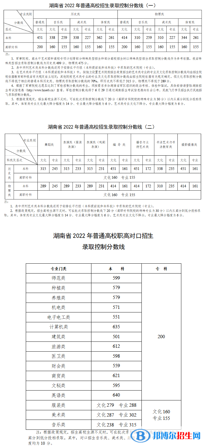 2022湖南高考专科分数线（物理+历史）