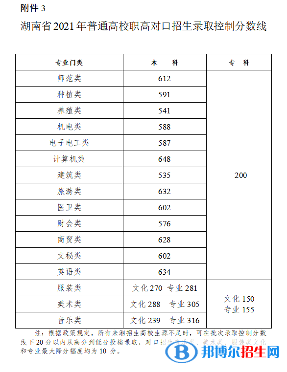 2022年湖南高考分数线公布（含2020-2021历年）