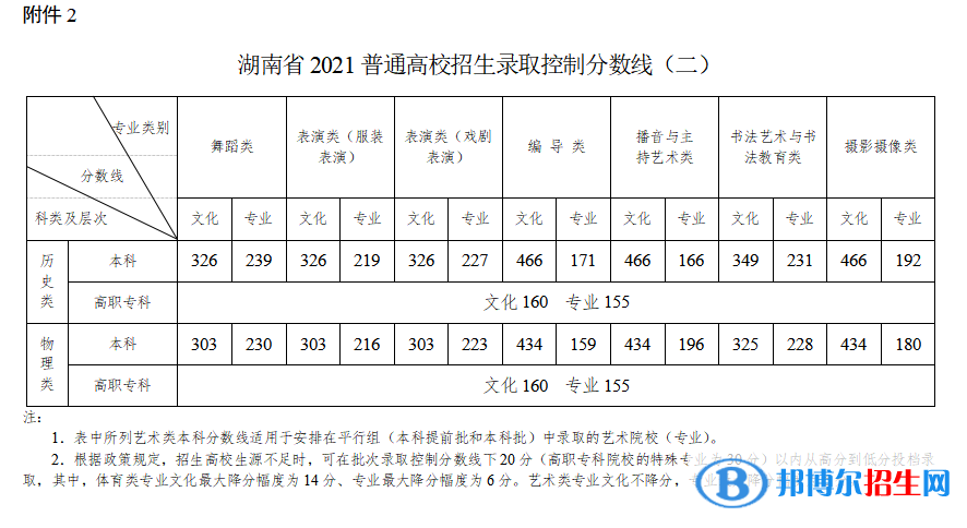 2022年湖南高考分数线公布（含2020-2021历年）