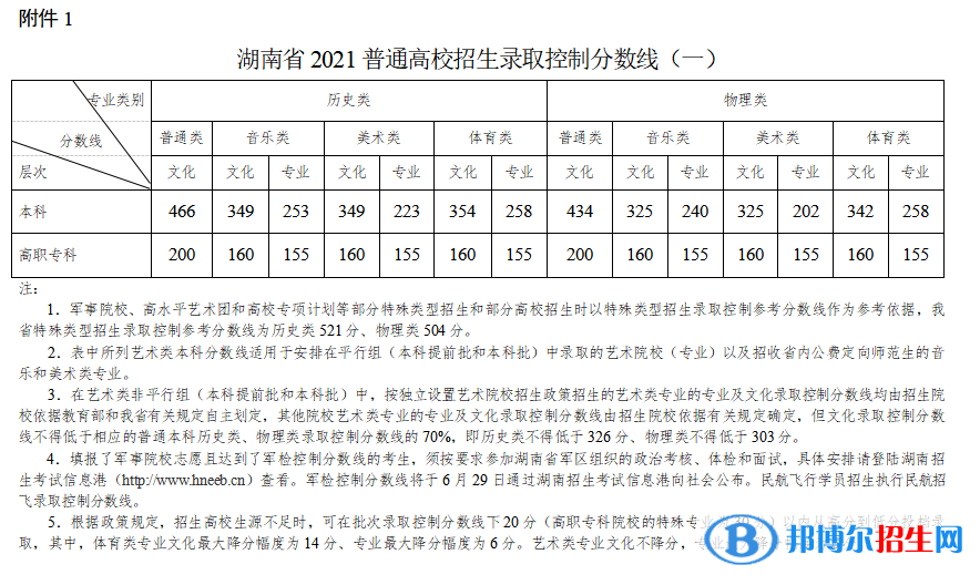 2022年湖南高考分数线公布（含2020-2021历年）