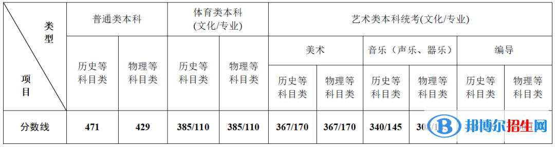 2022江苏高考分数线一览表