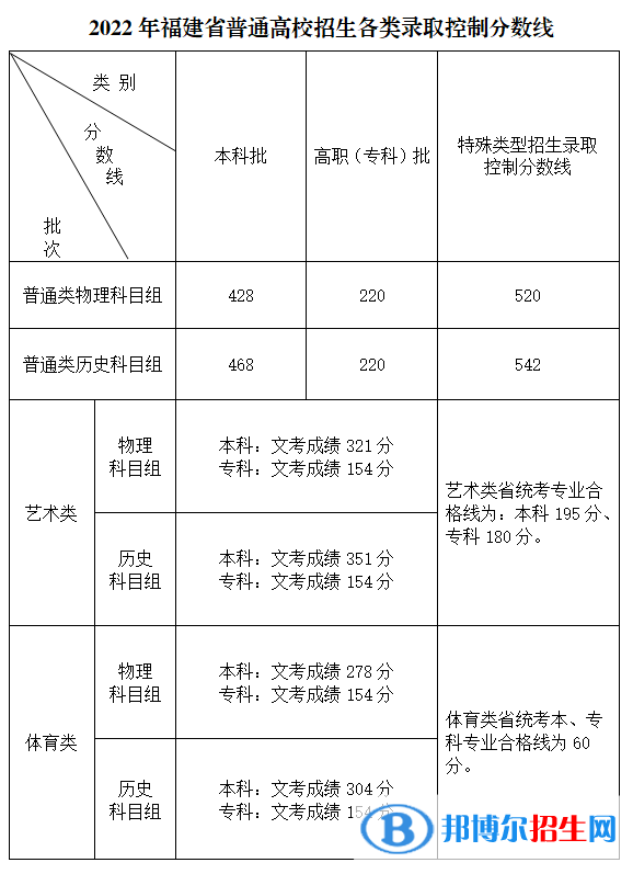 2022年福建高考本科分数线（普通类、艺术体育类）