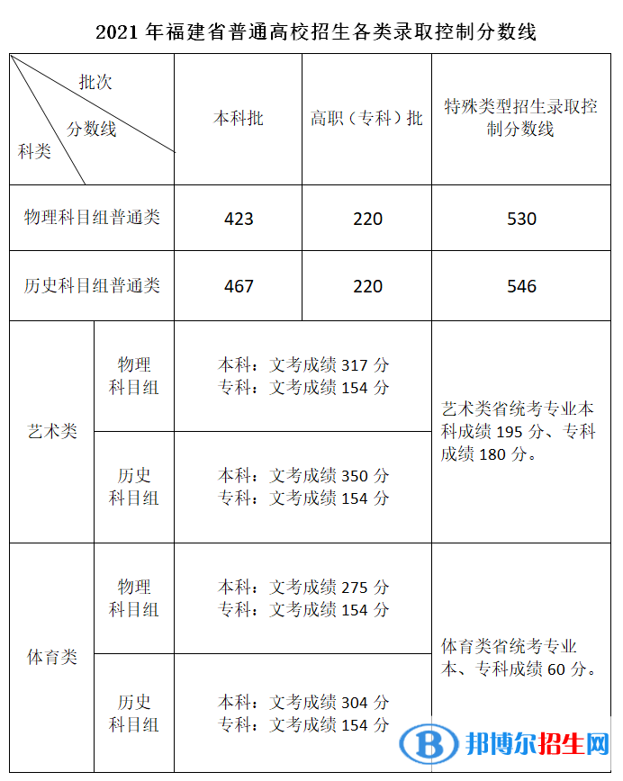 2022年福建高考分数线公布（含2020-2021历年）