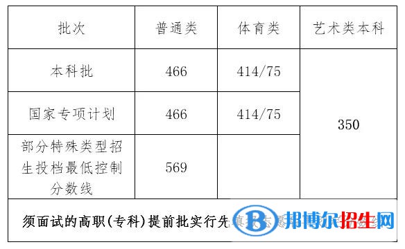 2022年海南高考分数线公布（含2020-2021历年）