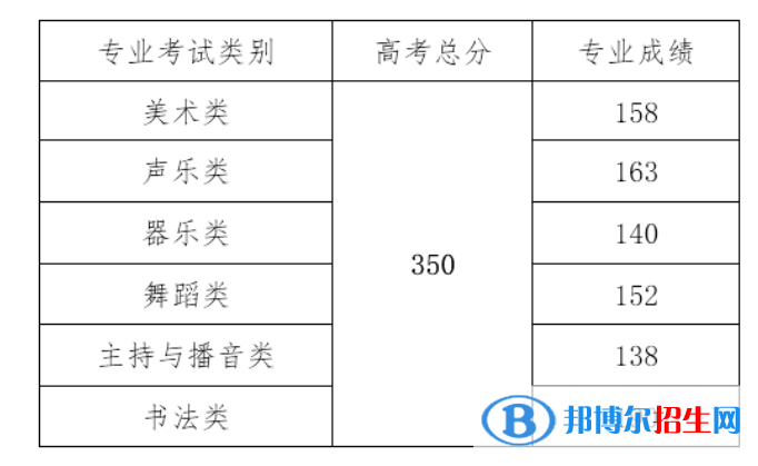 2022年海南高考分数线公布（含2020-2021历年）