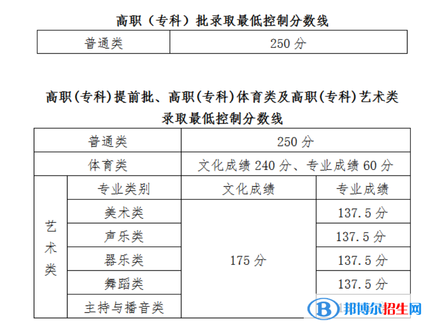 2022年海南高考分数线公布（含2020-2021历年）