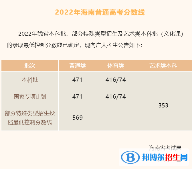 2022海南高考分数线一览表（本科）