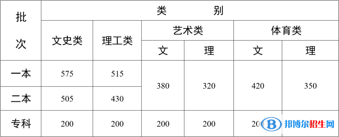 2022年云南高考专科分数线（文科+理科）