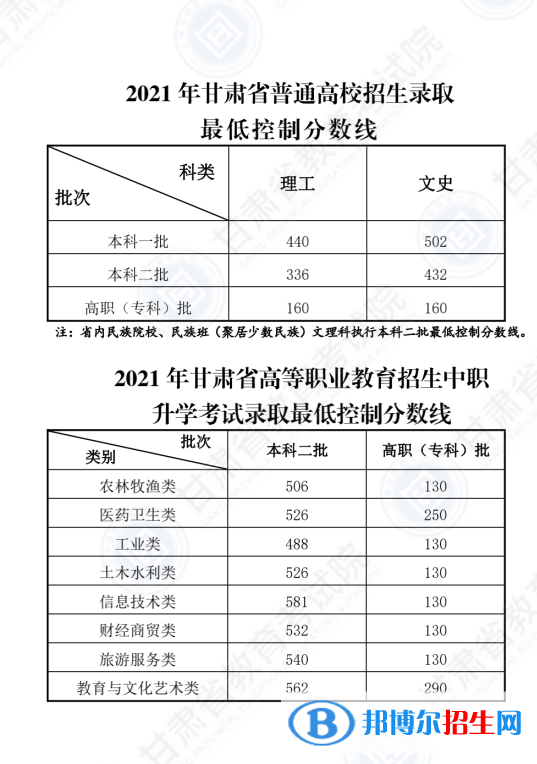 2022年甘肃高考分数线公布（含2020-2021历年）