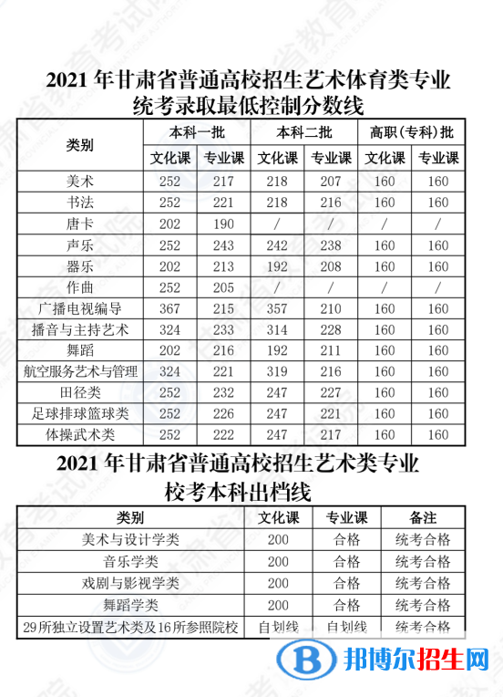 2022年甘肃高考分数线公布（含2020-2021历年）