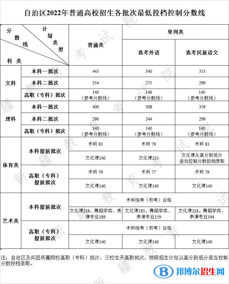 2022新疆高考专科分数线（理科+文科）