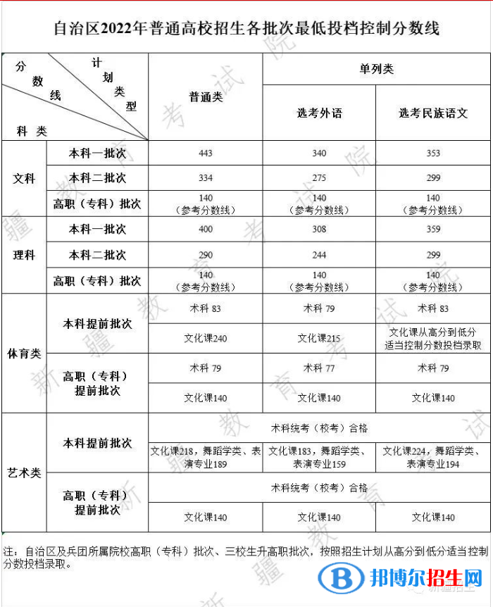 2022年新疆高考分数线公布（含2020-2021历年）