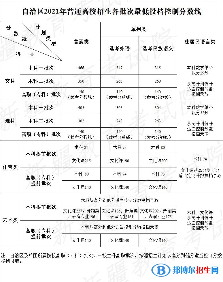 2021年新疆高考本科分数线（理科+文科）