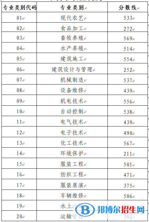 2022年山东春季高考各专业类别本科录取控制线