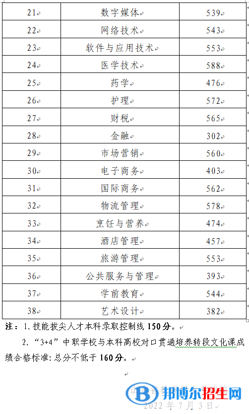 2022年山东春季高考各专业类别本科录取控制线