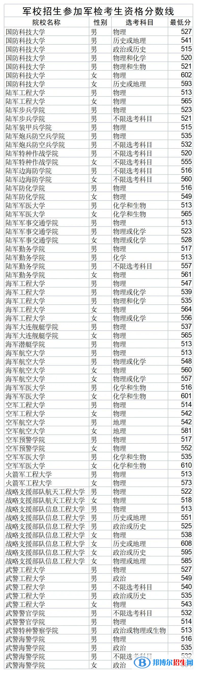 2022军队院校在山东军检最低分数线