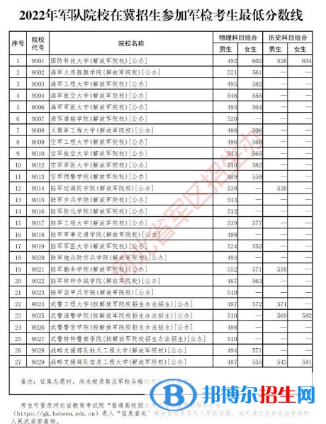 各军校在河北军检招生最低分数线公布