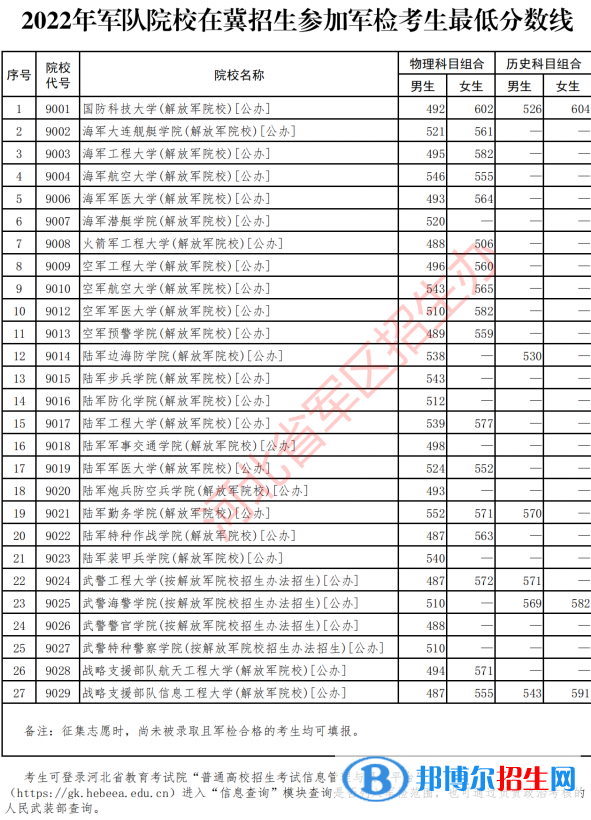 2022军队院校在河北招生参加军检考生最低分数线