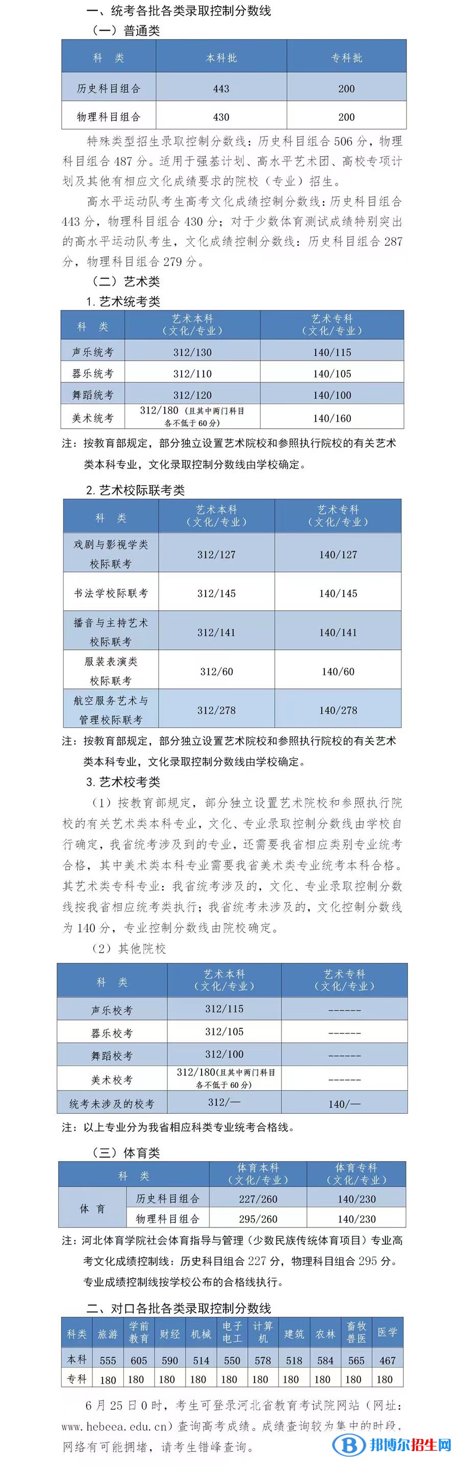 2022河北高考历史类本科分数线：443分