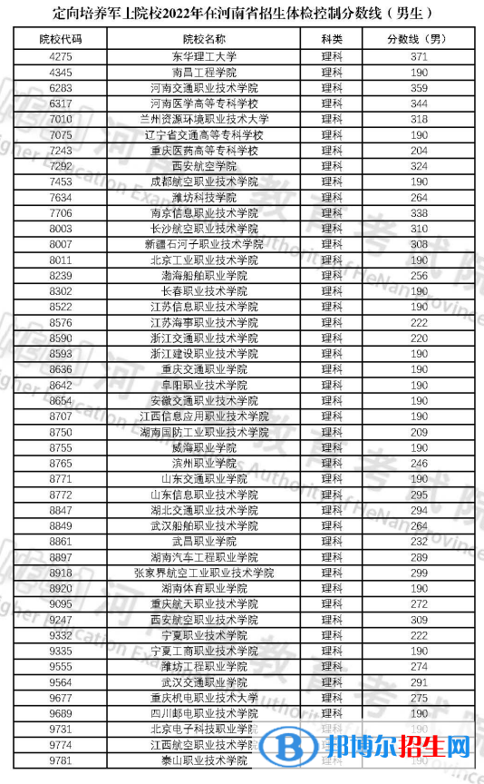 2022河南定向培养军士院校招生体检理科男生分数线