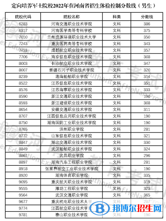 2022河南定向培养军士院校招生体检文科男生分数线