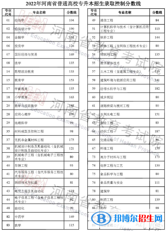 河南2022专升本分数线