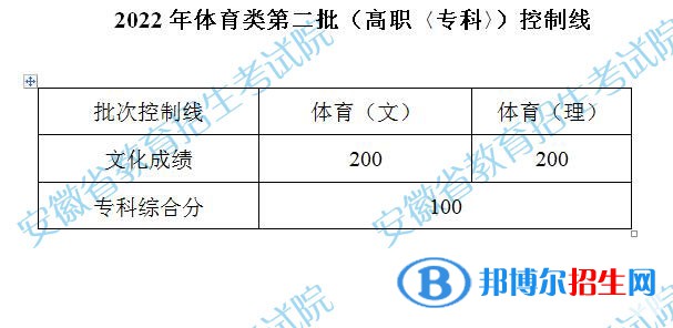 2022安徽体育类第二批高职专科控制线公布