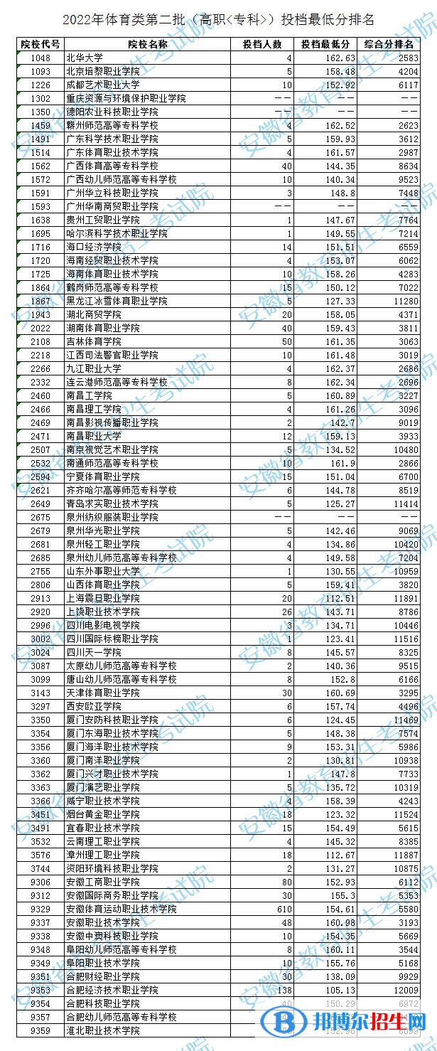 2022安徽高考体育类第二批高职专科投档线及排名