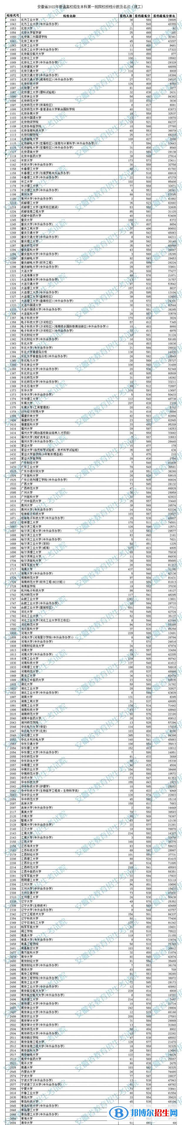 2022安徽高考本科第一批院校投档分数及名次(理工)