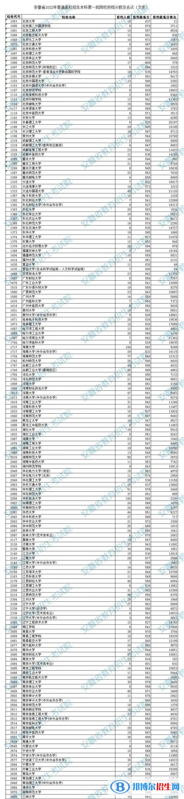 2022安徽高考本科第一批院校投档分数及名次(文史)