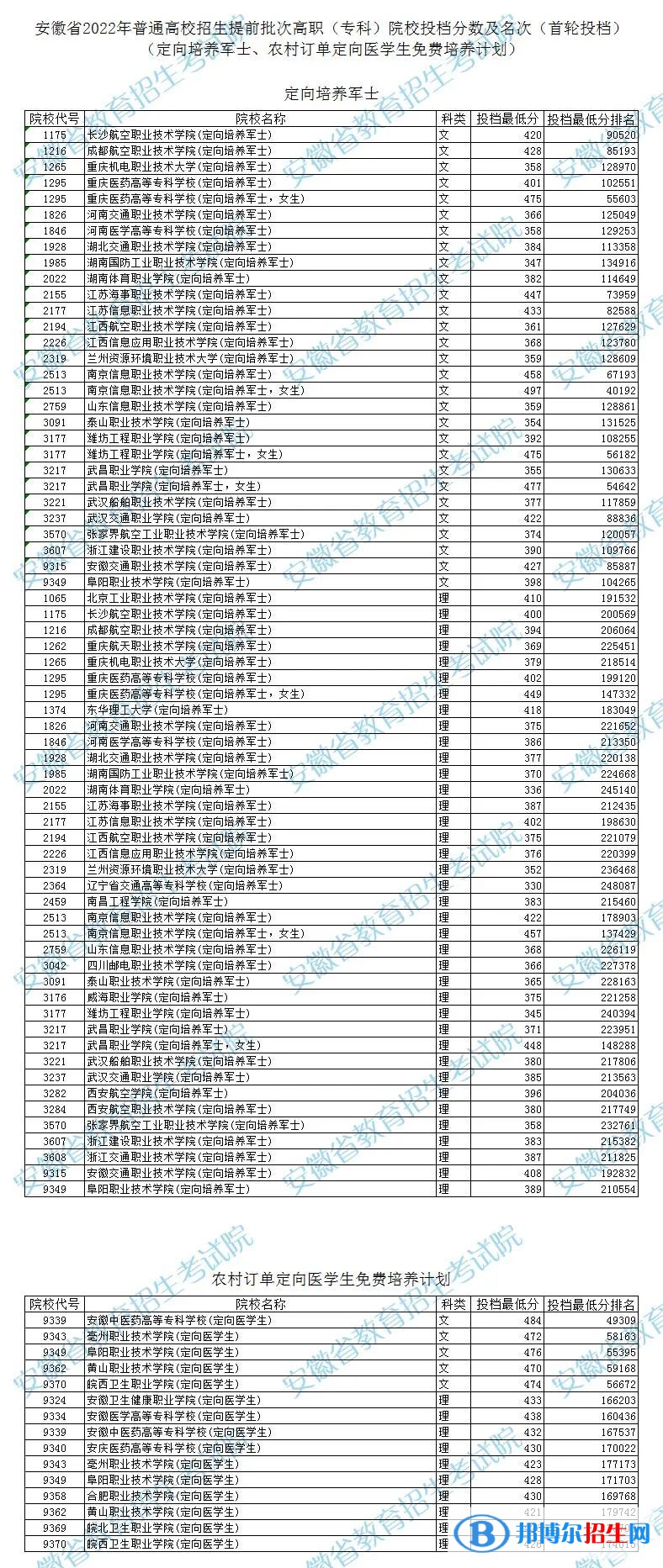 2022安徽高考提前批次高职（专科）院校投档分数及名次