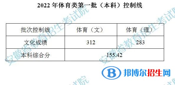 2022安徽高考体育类本科第一批控制线