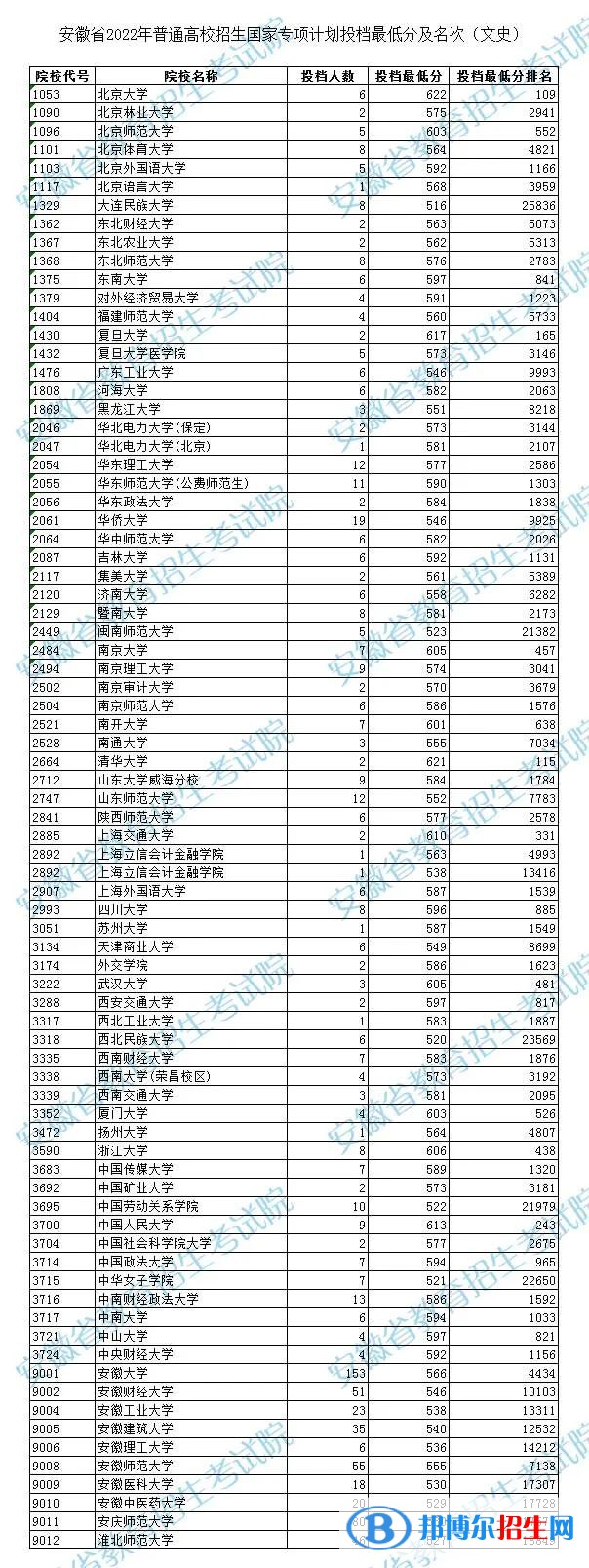 安徽2022国家专项计划投档最低分及名次