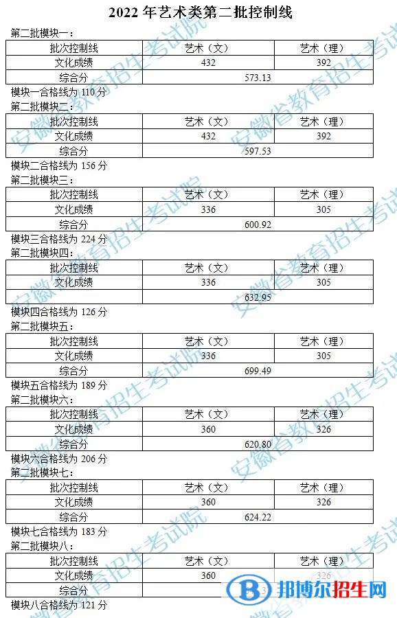 2022安徽高考艺术类第二批控制线公布