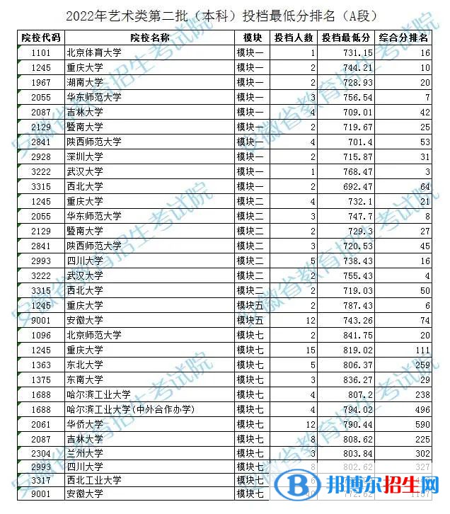 2022安徽高考艺术类二本投档最低分及排名