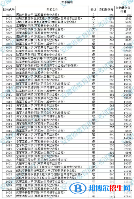 2022安徽高考提前批本科军事院校投档线