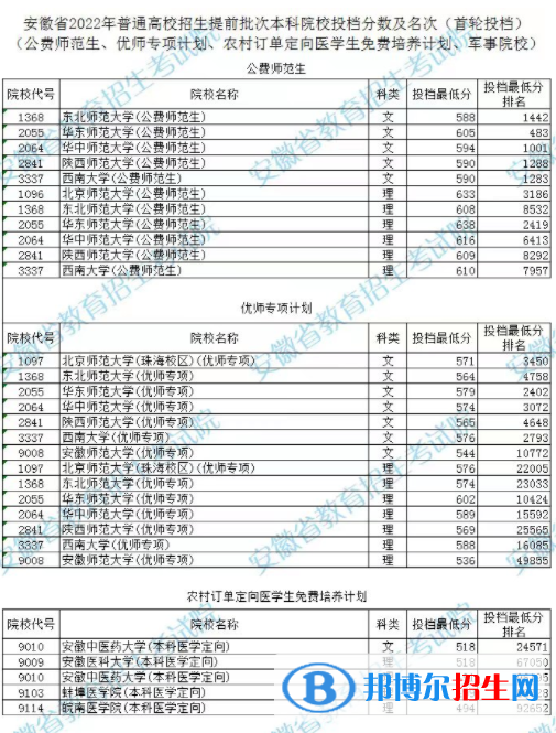 2022年安徽提前批本科投档线是多少