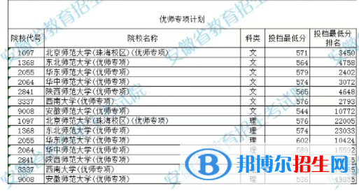 2022安徽高考提前批本科优师专项计划投档线